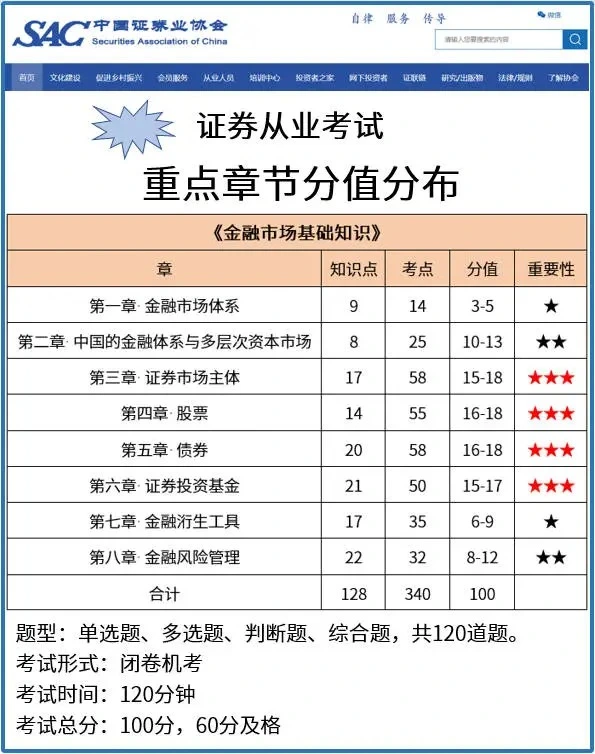 证券从业重点章节分值分布_.webp 证券从业重点章节分值分布_.webp